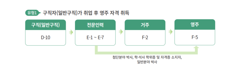 D10비자 취준생의 이야기 (E7비자, F2비자, F5비자)