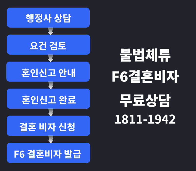 불법체류 외국인, 결혼비자 F6비자 성공적으로 발급 받는 방법