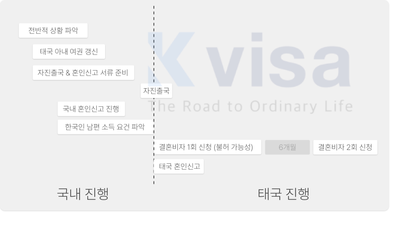 태국 불법체류 + 이혼 이력, 외국인 배우자 F6 결혼비자 고객사례 ( 케이비자 인터뷰 )